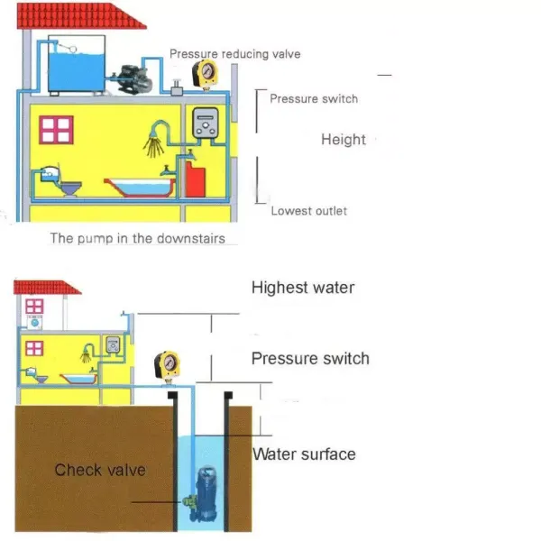 Control automático de la bomba con protección contra marcha en seco y manómetro, interruptor de presión hasta 10 bar (amarillo). Control automático de la bomba con protección contra marcha en seco y manómetro, interruptor de presión hasta 10 bar (amarillo).